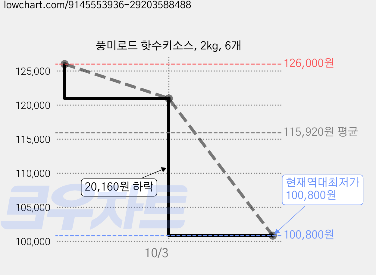 풍미로드 핫수키소스, 2kg, 6개 가격 변동 차트, 현재가 100,800원, 역대최저가