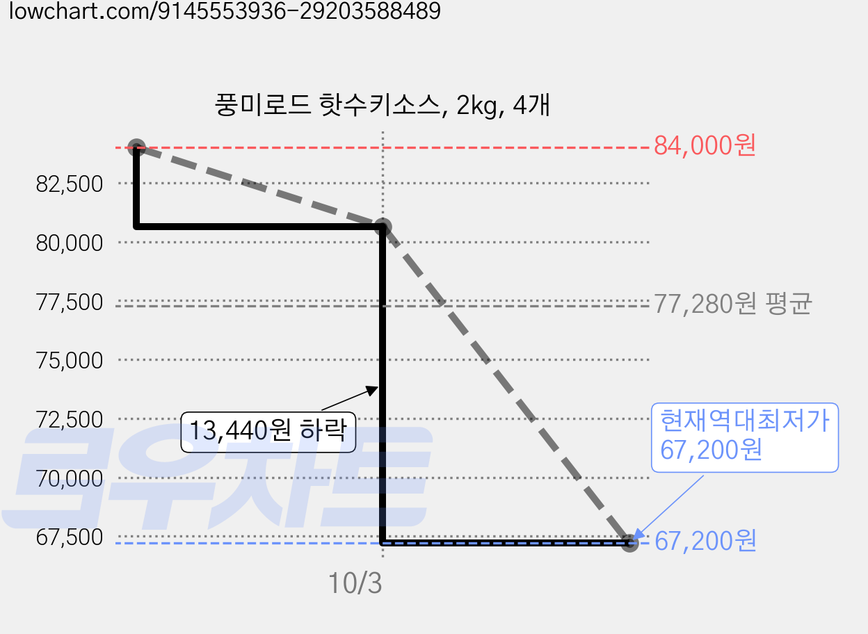 풍미로드 핫수키소스, 2kg, 4개 가격 변동 차트, 현재가 67,200원, 역대최저가
