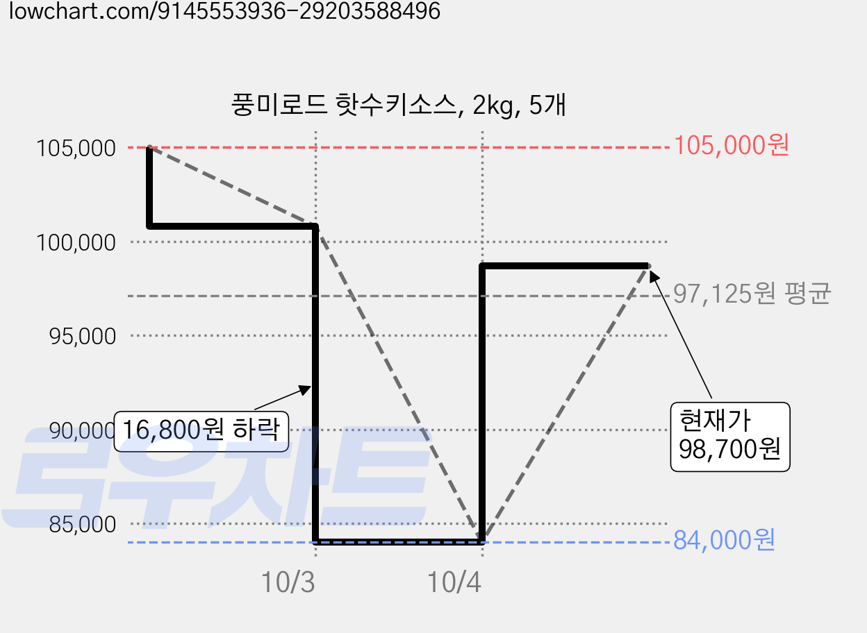 풍미로드 핫수키소스, 2kg, 5개 가격 변동 차트, 현재가 98,700원, 관측 최저가 84,000원