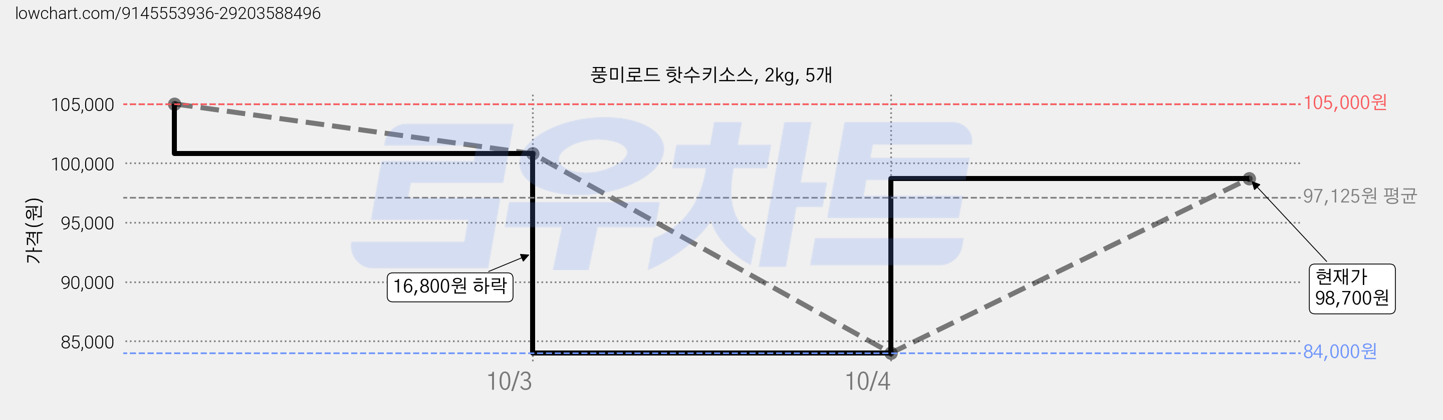 풍미로드 핫수키소스, 2kg, 5개 가격 변동 차트, 현재가 98,700원, 관측 최저가 84,000원