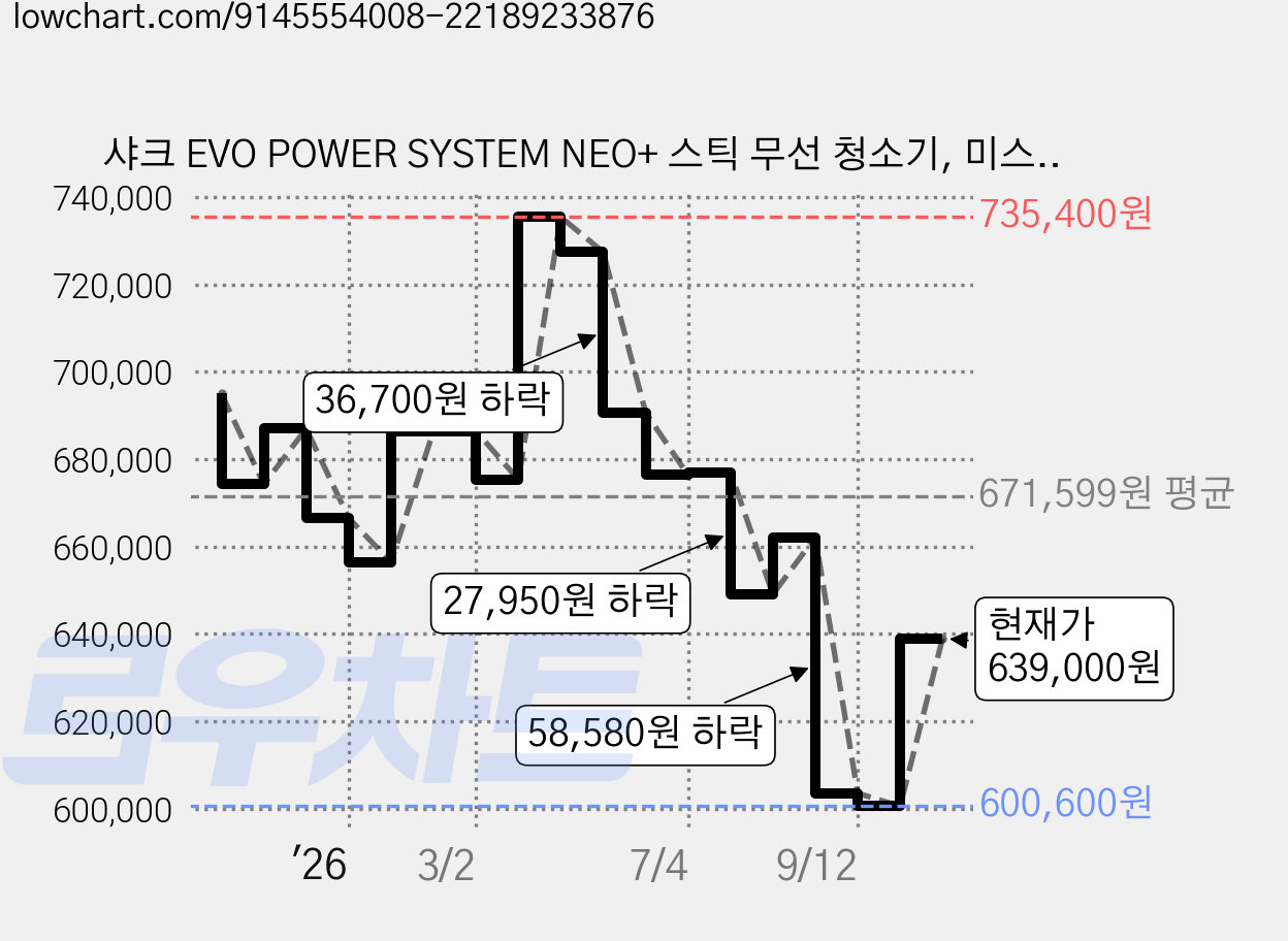 샤크 EVO POWER SYSTEM NEO+ 스틱 무선 청소기, 미스틱화이트, LC351KRWH 가격 변동 차트, 현재가 639,000원, 관측 최저가 588,510원