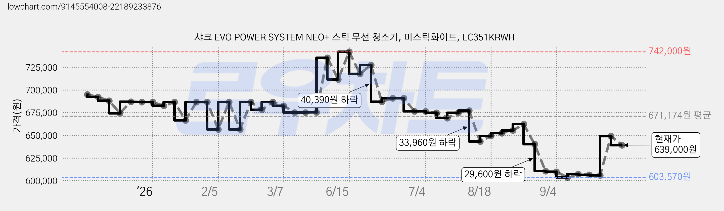 샤크 EVO POWER SYSTEM NEO+ 스틱 무선 청소기, 미스틱화이트, LC351KRWH 가격 변동 차트, 현재가 639,000원, 관측 최저가 588,510원