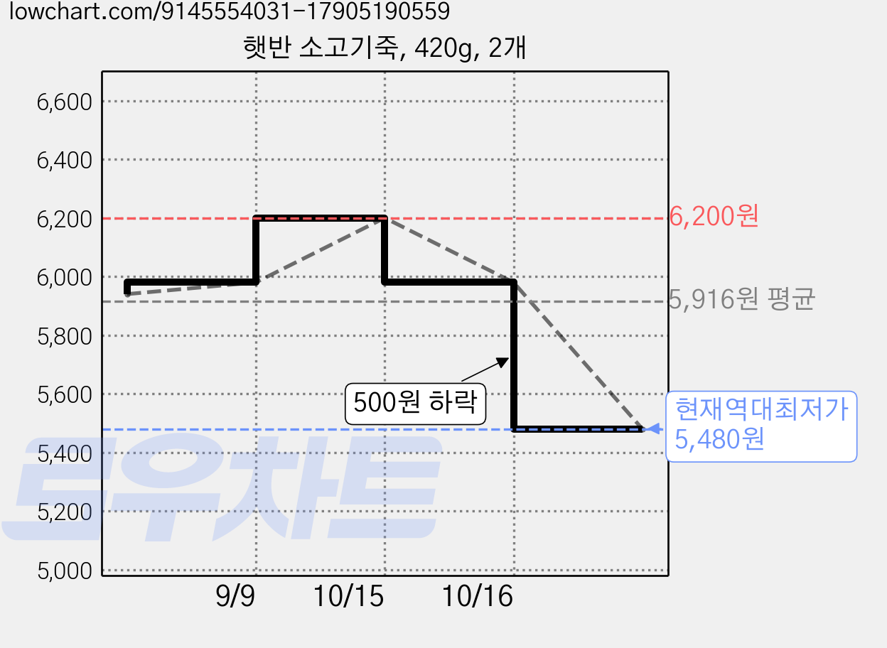 햇반 소고기죽, 420g, 2개 가격 변동 차트, 현재가 5,480원, 역대최저가