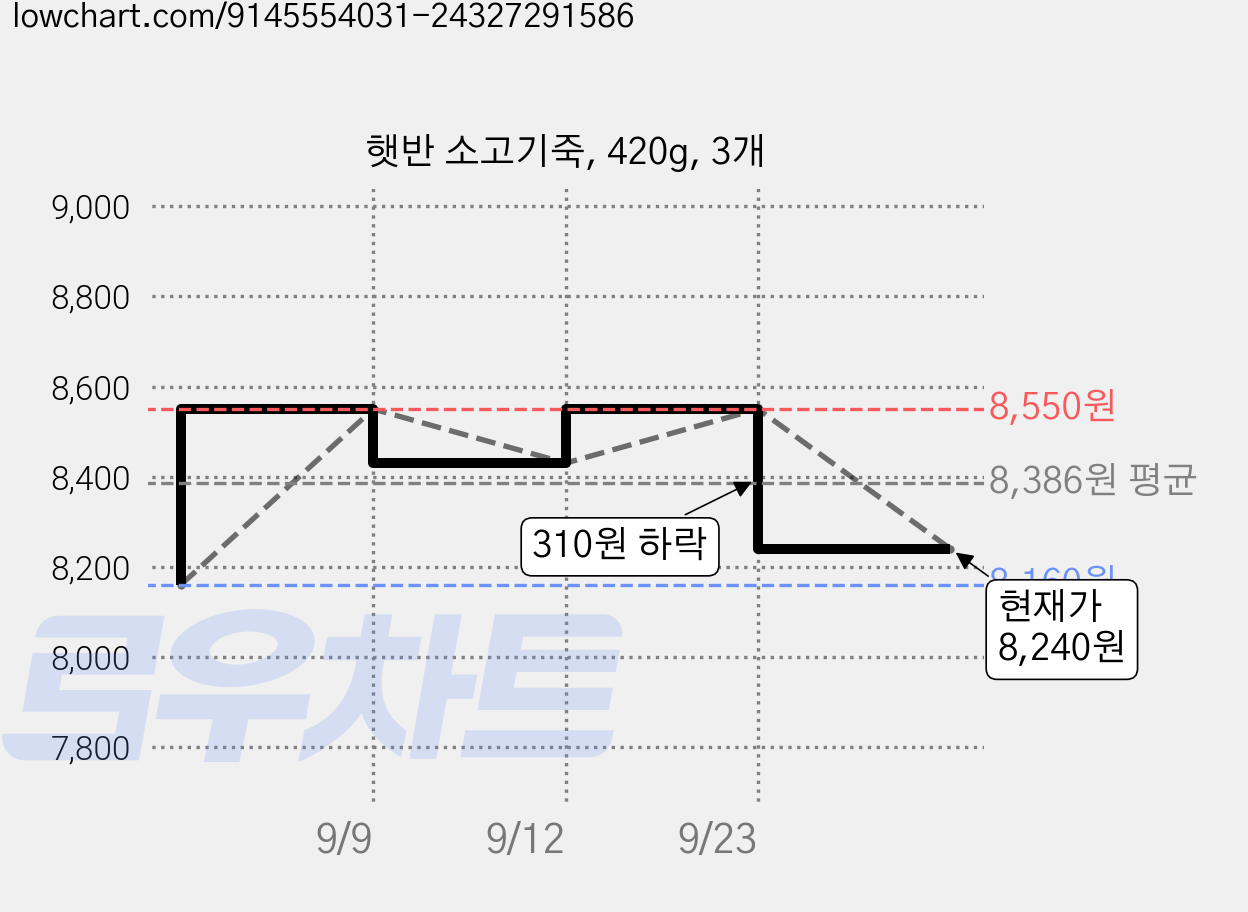 햇반 소고기죽, 420g, 3개 가격 변동 차트, 현재가 8,240원, 관측 최저가 8,160원