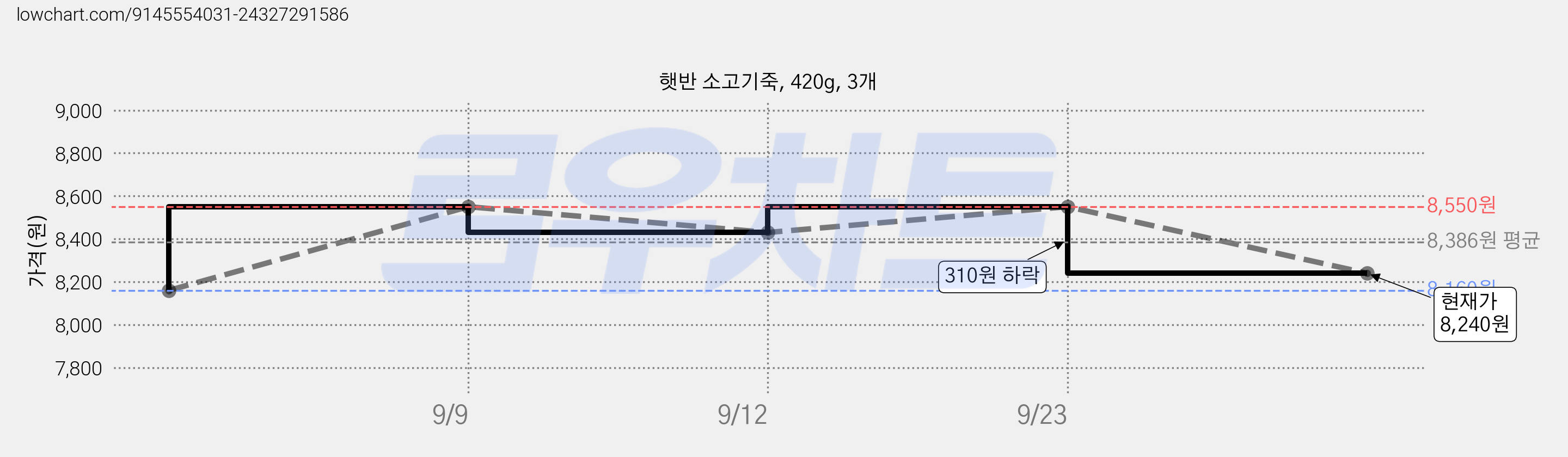 햇반 소고기죽, 420g, 3개 가격 변동 차트, 현재가 8,240원, 관측 최저가 8,160원