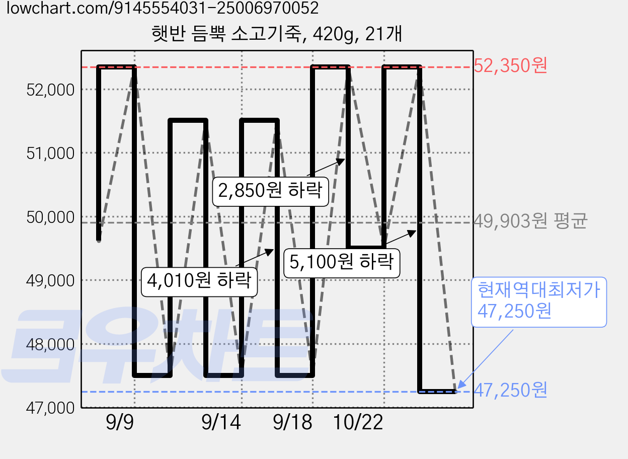햇반 듬뿍 소고기죽, 420g, 21개 가격 변동 차트, 현재가 47,250원, 역대최저가
