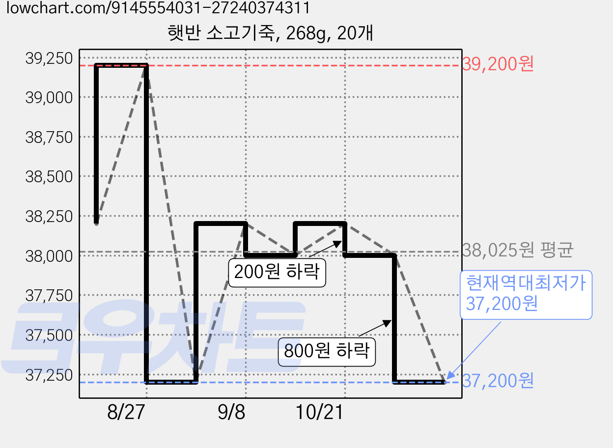 햇반 소고기죽, 268g, 20개 가격 변동 차트, 현재가 37,200원, 역대최저가