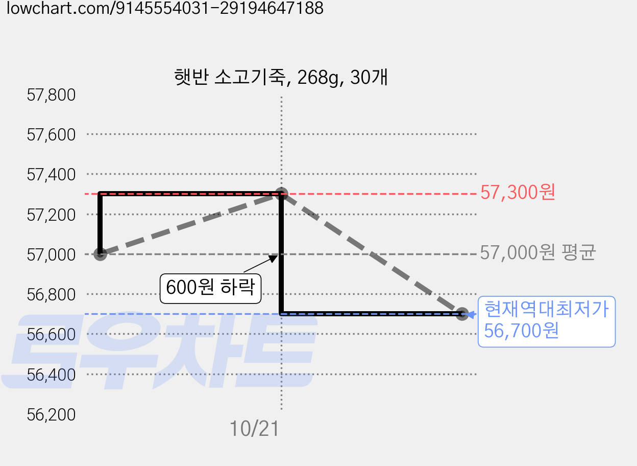 햇반 소고기죽, 268g, 30개 가격 변동 차트, 현재가 56,700원, 역대최저가