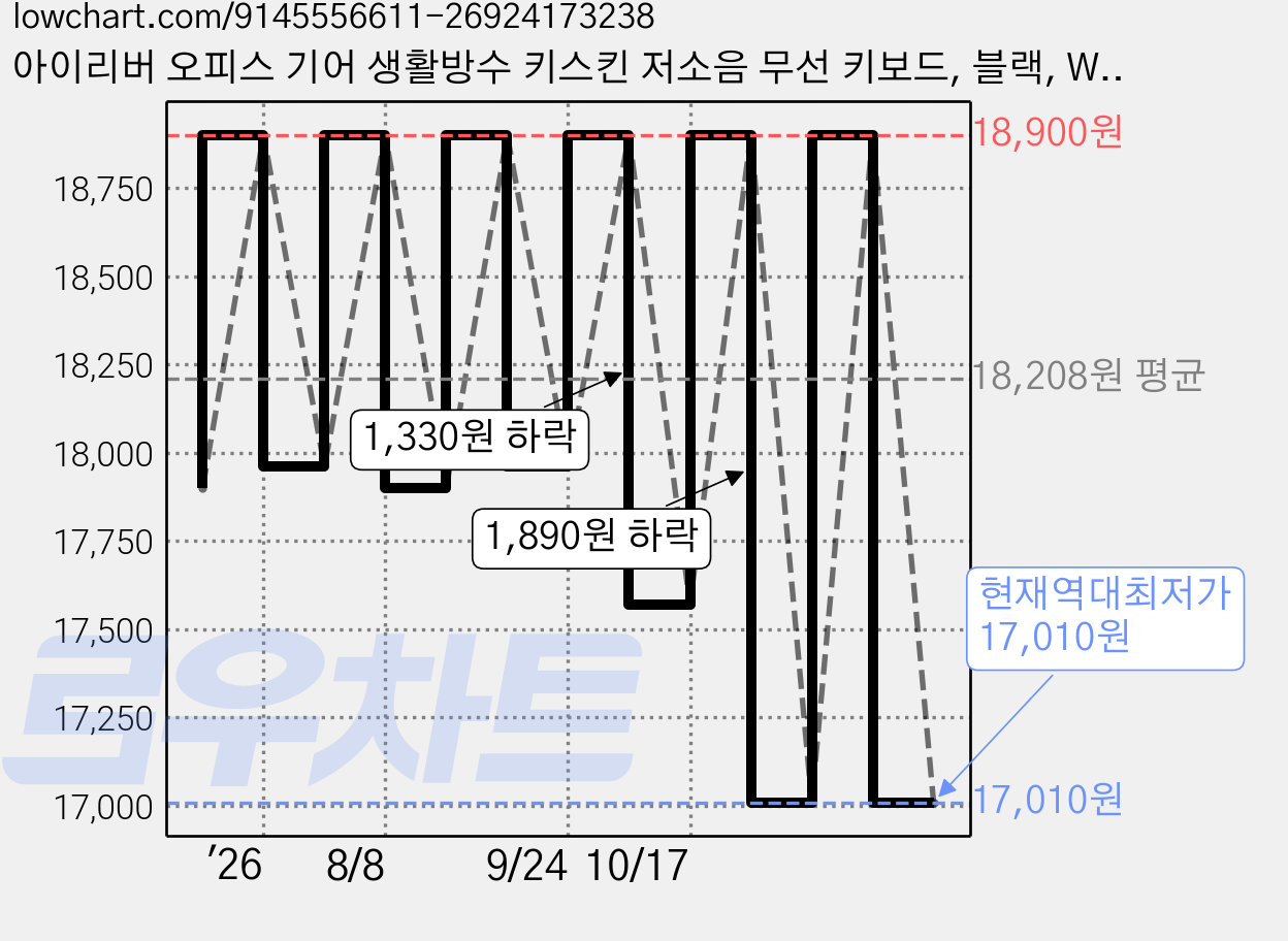 아이리버 오피스 기어 생활방수 키스킨 저소음 무선 키보드, 블랙, WK101, 제조사축 가격 변동 차트, 현재가 17,010원, 역대최저가