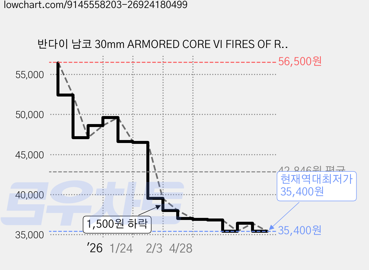 반다이 남코 30mm ARMORED CORE VI FIRES OF RUBICON ARQUEBUS ADD VE-40A 오픈 페이스 건담, 1개 가격 변동 차트, 현재가 35,400원, 역대최저가