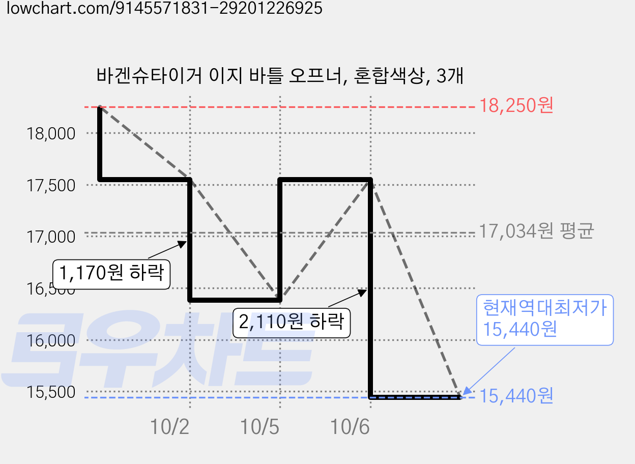 바겐슈타이거 이지 바틀 오프너, 혼합색상, 3개 가격 변동 차트, 현재가 15,440원, 역대최저가