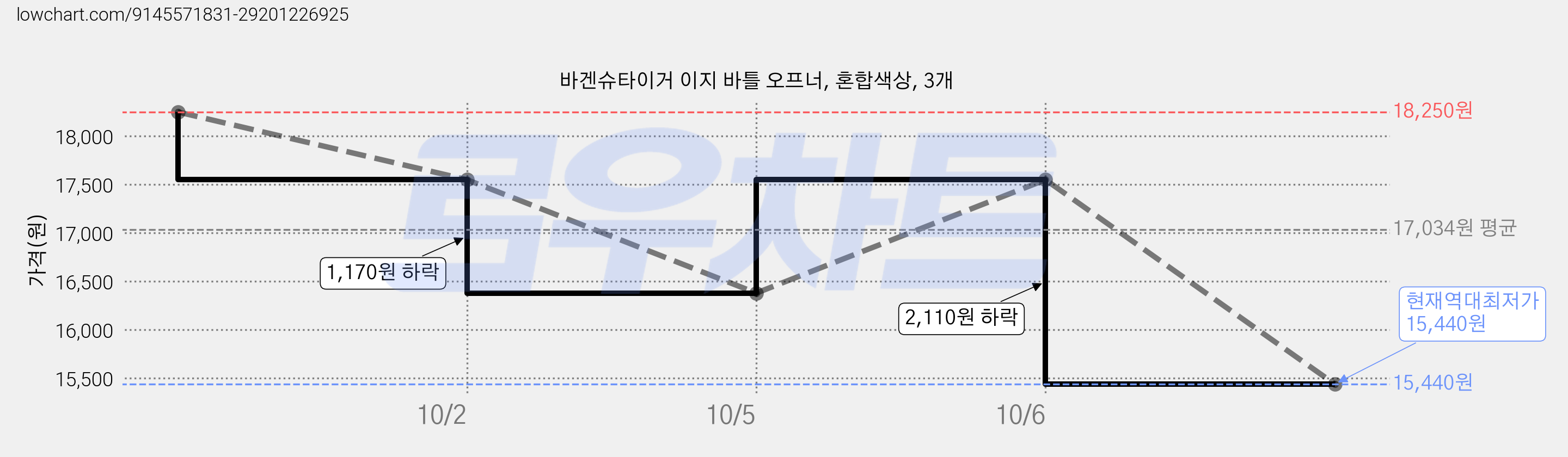 바겐슈타이거 이지 바틀 오프너, 혼합색상, 3개 가격 변동 차트, 현재가 15,440원, 역대최저가