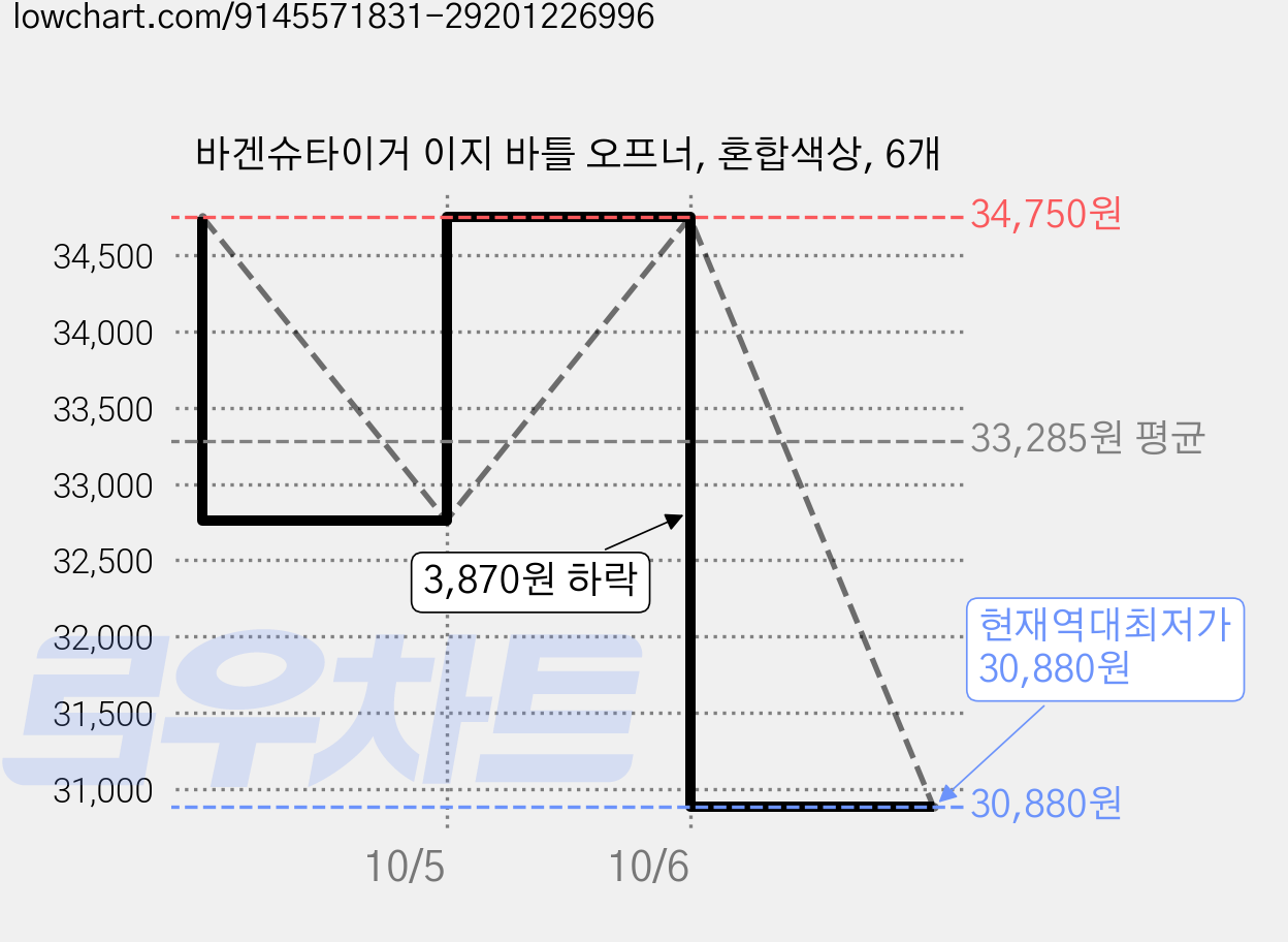 바겐슈타이거 이지 바틀 오프너, 혼합색상, 6개 가격 변동 차트, 현재가 30,880원, 역대최저가