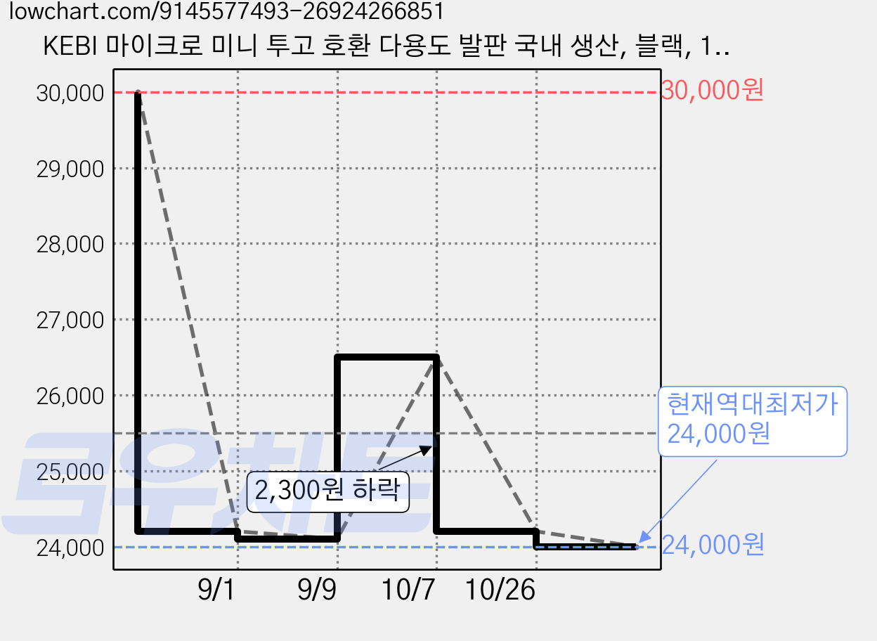 KEBI 마이크로 미니 투고 호환 다용도 발판 국내 생산, 블랙, 1개 가격 변동 차트, 현재가 24,000원, 역대최저가