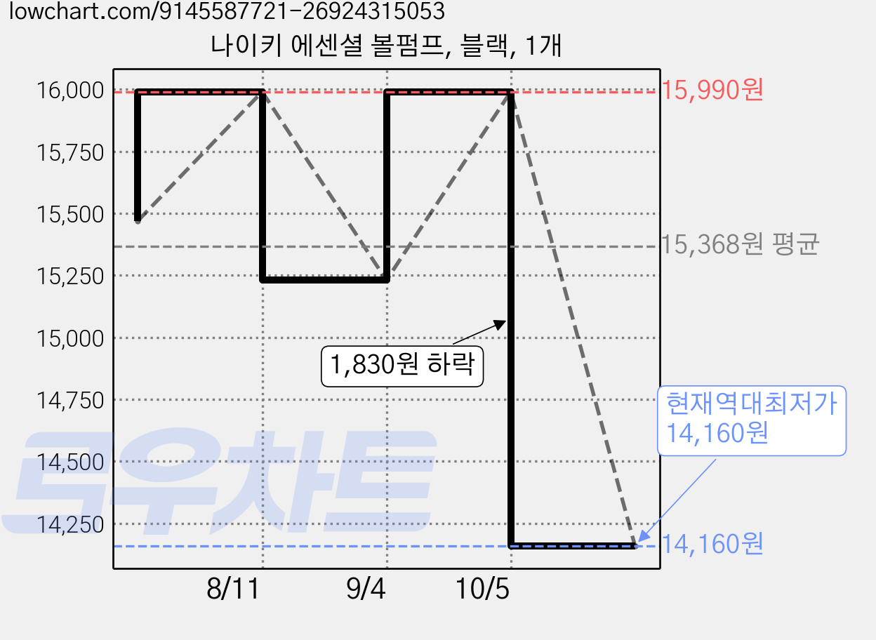 나이키 에센셜 볼펌프, 블랙, 1개 가격 변동 차트, 현재가 14,160원, 역대최저가