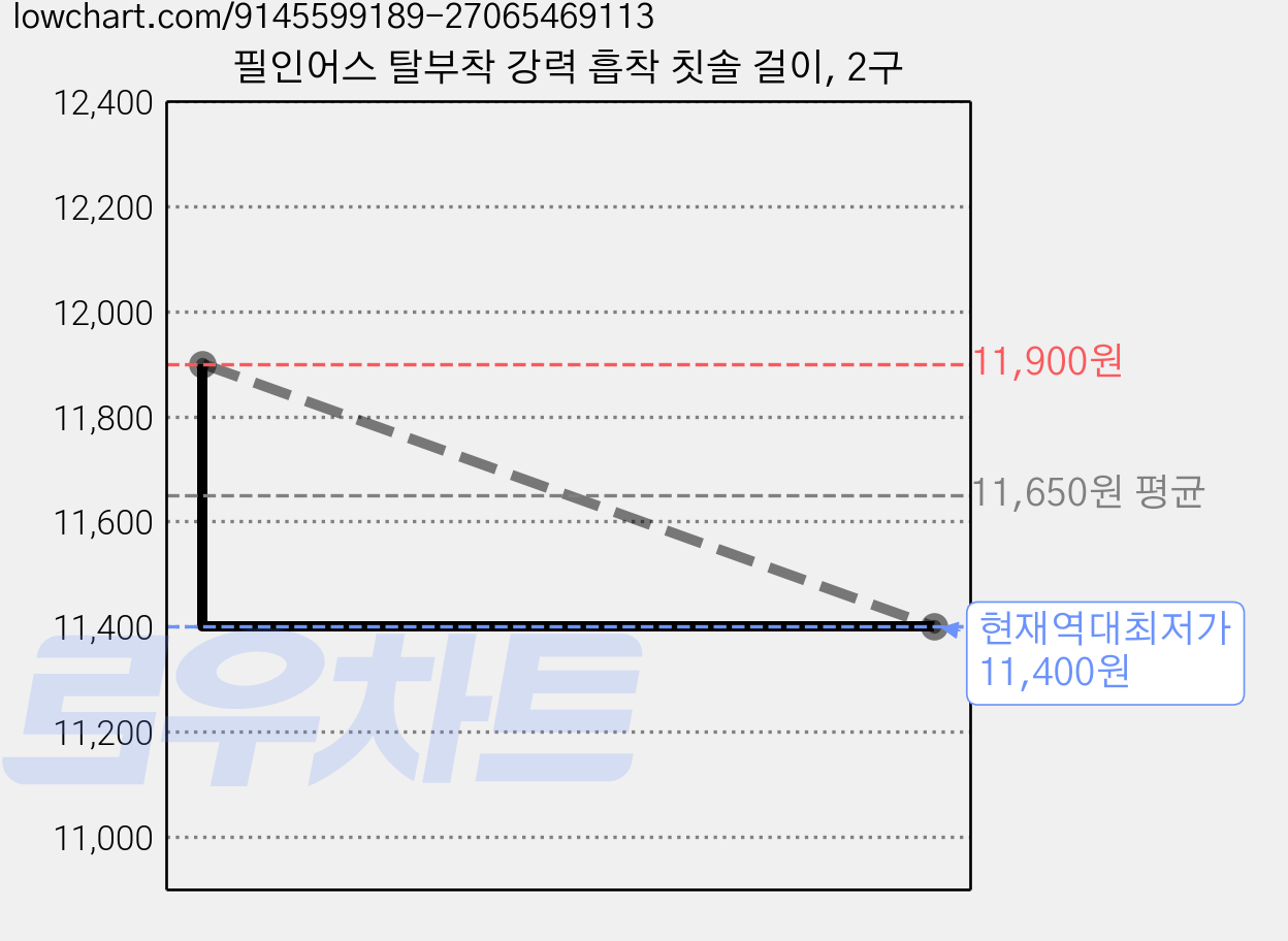 필인어스 탈부착 강력 흡착 칫솔 걸이, 2구 가격 변동 차트, 현재가 11,400원, 역대최저가