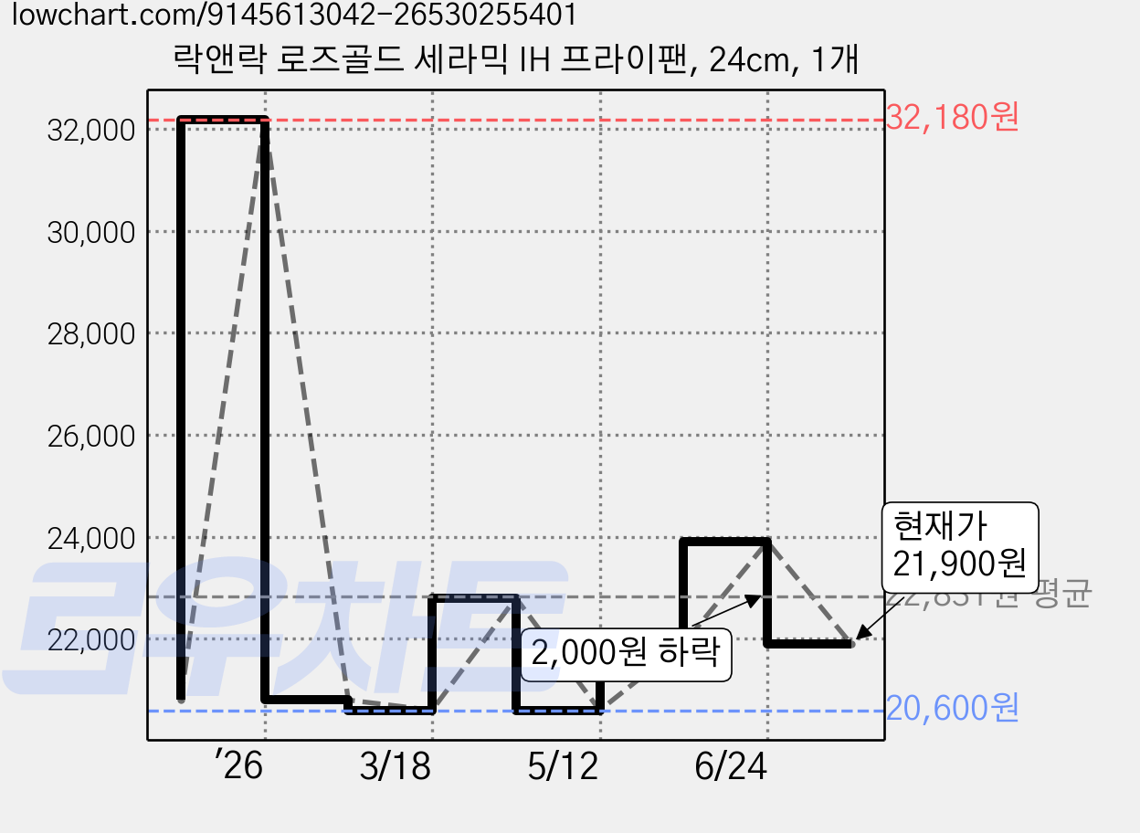 락앤락 로즈골드 세라믹 IH 프라이팬, 24cm, 1개 가격 변동 차트, 현재가 20,430원, 역대최저가