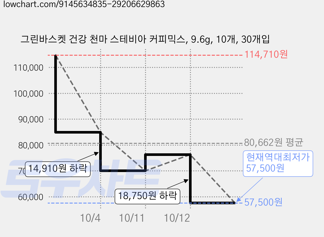 그린바스켓 건강 천마 스테비아 커피믹스, 9.6g, 10개, 30개입 가격 변동 차트, 현재가 57,500원, 역대최저가