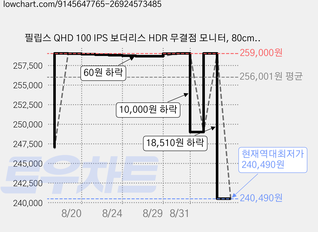 필립스 QHD 100 IPS 보더리스 HDR 무결점 모니터, 80cm, 32E1N3500 가격 변동 차트, 현재가 240,490원, 역대최저가
