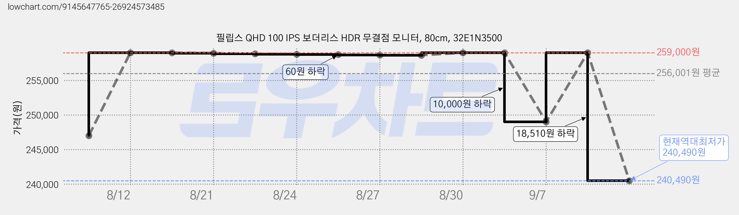 필립스 QHD 100 IPS 보더리스 HDR 무결점 모니터, 80cm, 32E1N3500 가격 변동 차트, 현재가 240,490원, 역대최저가