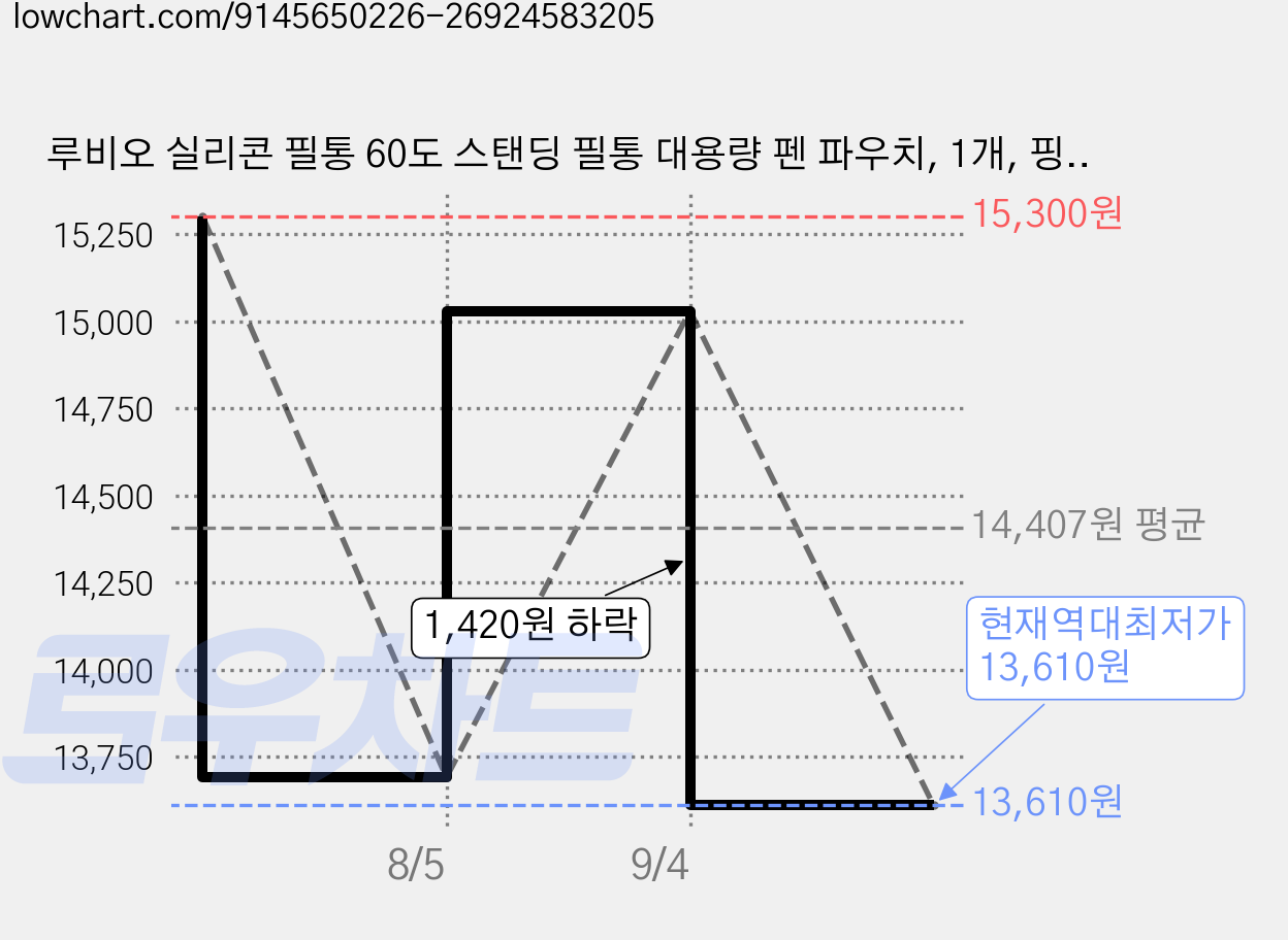 루비오 실리콘 필통 60도 스탠딩 필통 대용량 펜 파우치, 1개, 핑크 가격 변동 차트, 현재가 13,610원, 역대최저가