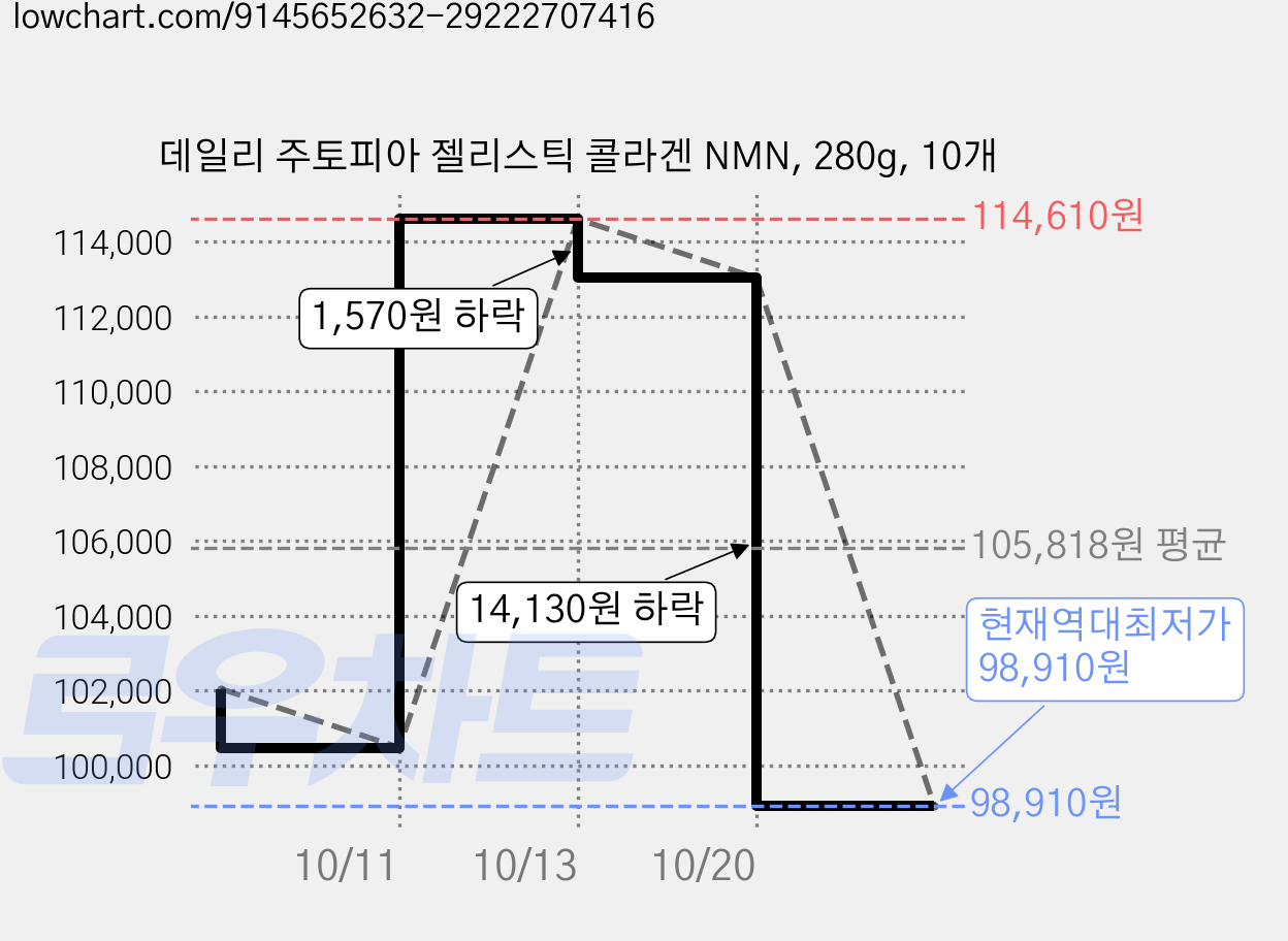데일리 주토피아 젤리스틱 콜라겐 NMN, 280g, 10개 가격 변동 차트, 현재가 98,910원, 역대최저가