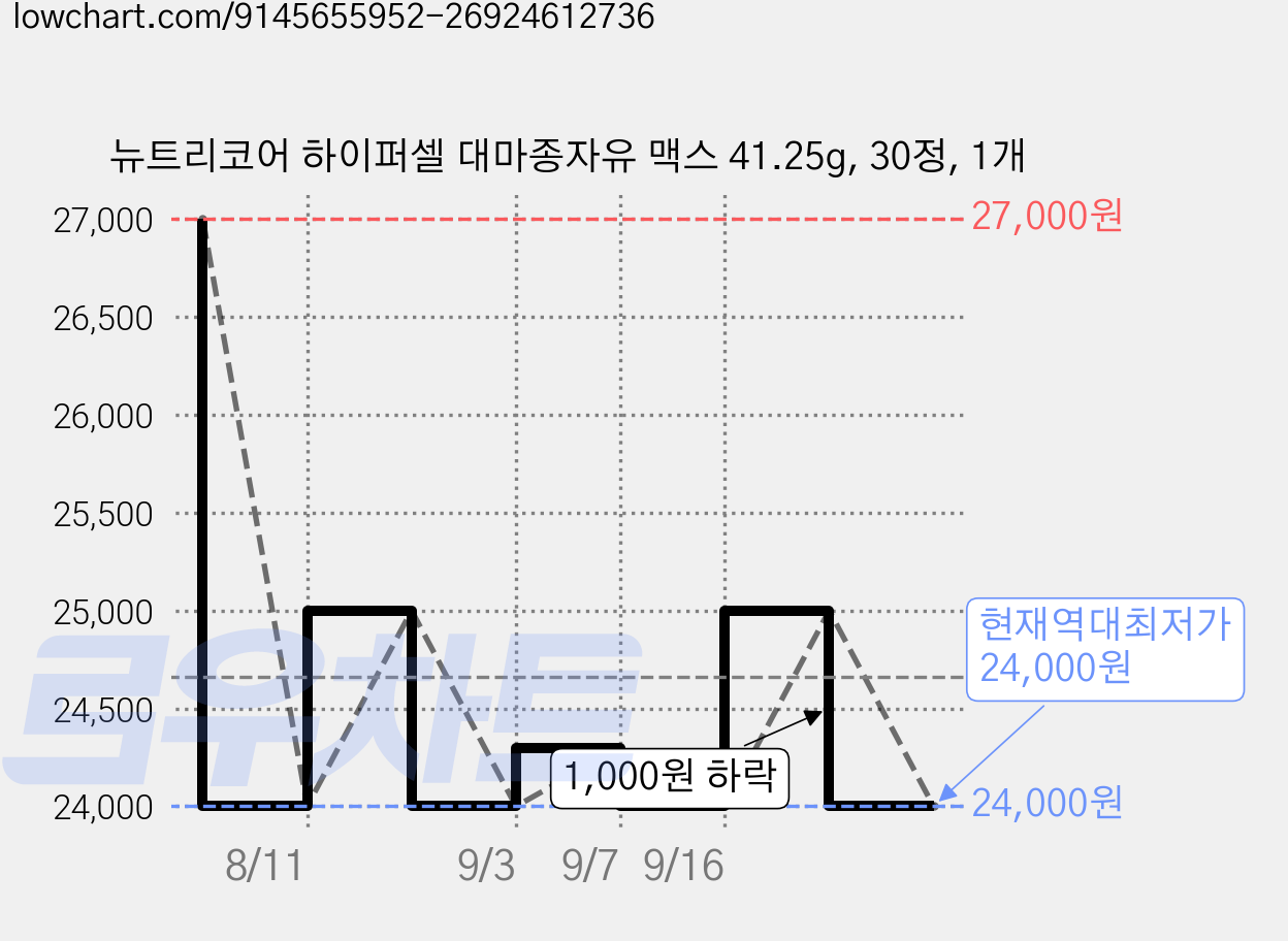 뉴트리코어 하이퍼셀 대마종자유 맥스 41.25g, 30정, 1개 가격 변동 차트, 현재가 24,000원, 역대최저가