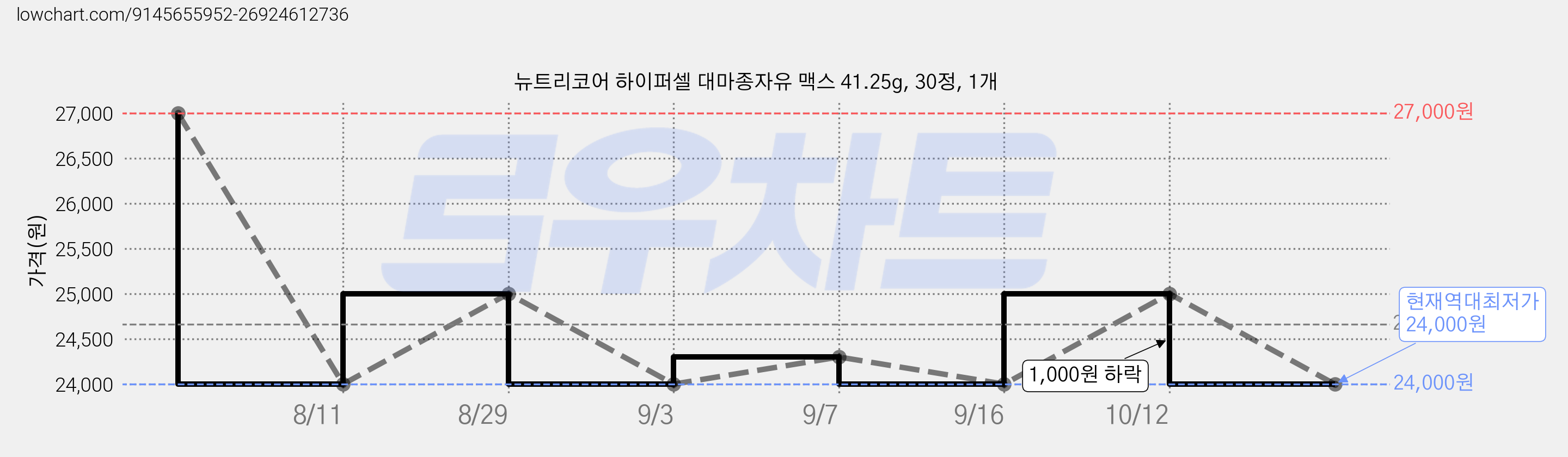 뉴트리코어 하이퍼셀 대마종자유 맥스 41.25g, 30정, 1개 가격 변동 차트, 현재가 24,000원, 역대최저가