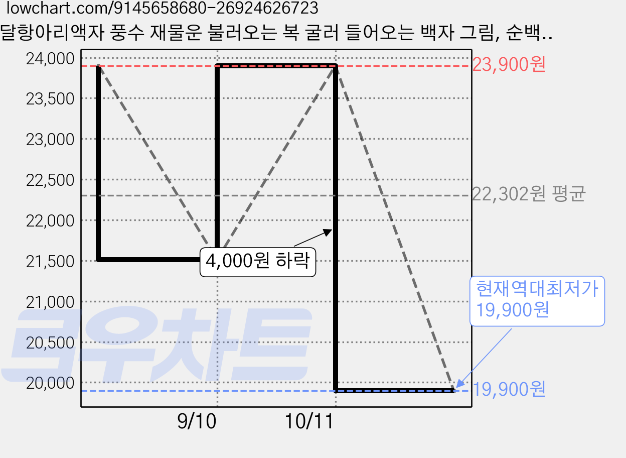 달항아리액자 풍수 재물운 불러오는 복 굴러 들어오는 백자 그림, 순백색, 순백색 가격 변동 차트, 현재가 19,900원, 역대최저가
