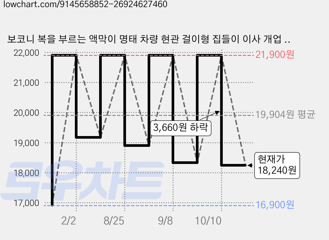 보코니 복을 부르는 액막이 명태 차량 현관 걸이형 집들이 이사 개업 선물 포장, 메이플원목 소 연하늘 가격 변동 차트, 현재가 18,240원, 관측 최저가 16,900원