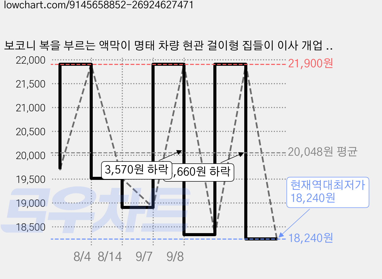 보코니 복을 부르는 액막이 명태 차량 현관 걸이형 집들이 이사 개업 선물 포장, 메이플원목 소 연핑크 가격 변동 차트, 현재가 18,240원, 역대최저가