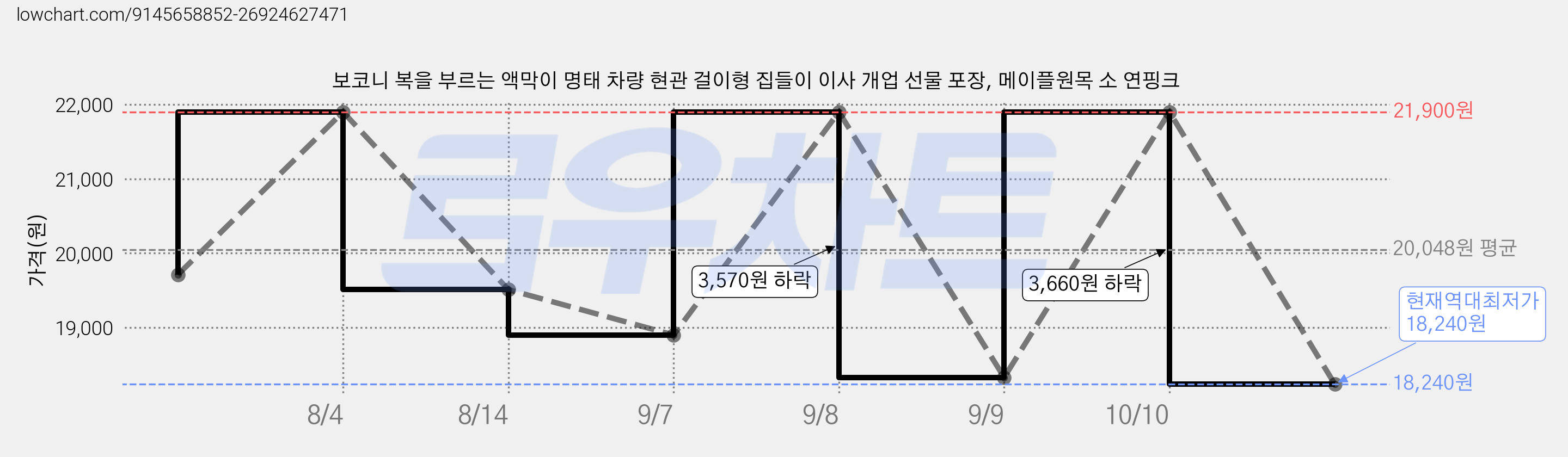 보코니 복을 부르는 액막이 명태 차량 현관 걸이형 집들이 이사 개업 선물 포장, 메이플원목 소 연핑크 가격 변동 차트, 현재가 18,240원, 역대최저가