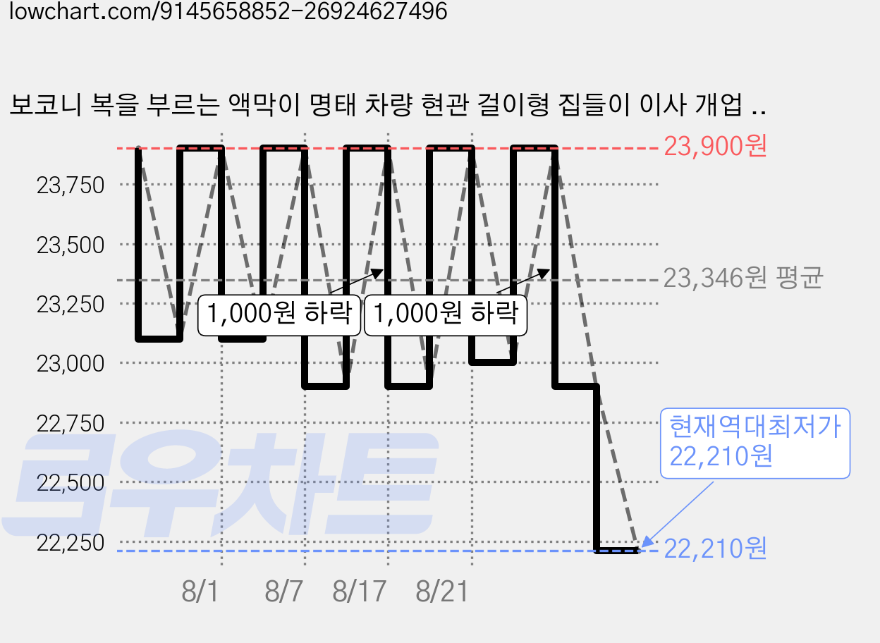 보코니 복을 부르는 액막이 명태 차량 현관 걸이형 집들이 이사 개업 선물 포장, 메이플원목 대 주황 복주머니 가격 변동 차트, 현재가 22,210원, 역대최저가