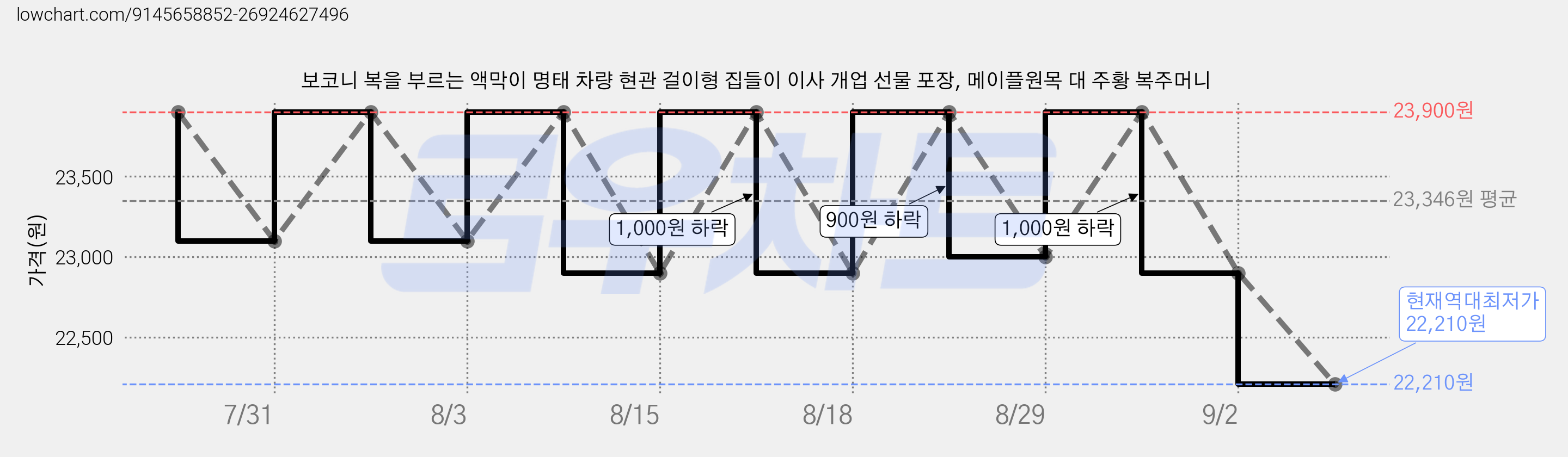 보코니 복을 부르는 액막이 명태 차량 현관 걸이형 집들이 이사 개업 선물 포장, 메이플원목 대 주황 복주머니 가격 변동 차트, 현재가 22,210원, 역대최저가