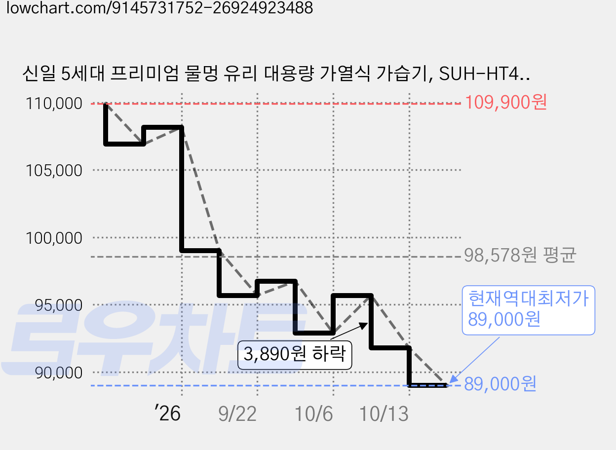 신일 5세대 프리미엄 물멍 유리 대용량 가열식 가습기, SUH-HT4000MG, 화이트실버 가격 변동 차트, 현재가 89,000원, 역대최저가