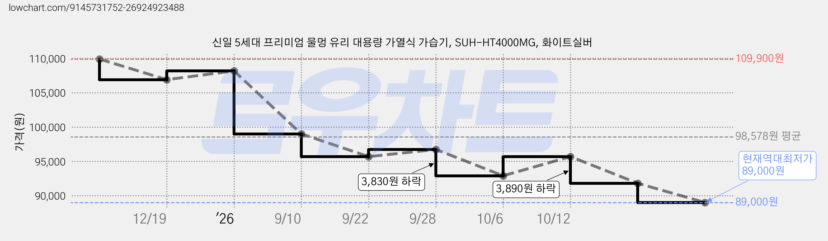 신일 5세대 프리미엄 물멍 유리 대용량 가열식 가습기, SUH-HT4000MG, 화이트실버 가격 변동 차트, 현재가 89,000원, 역대최저가