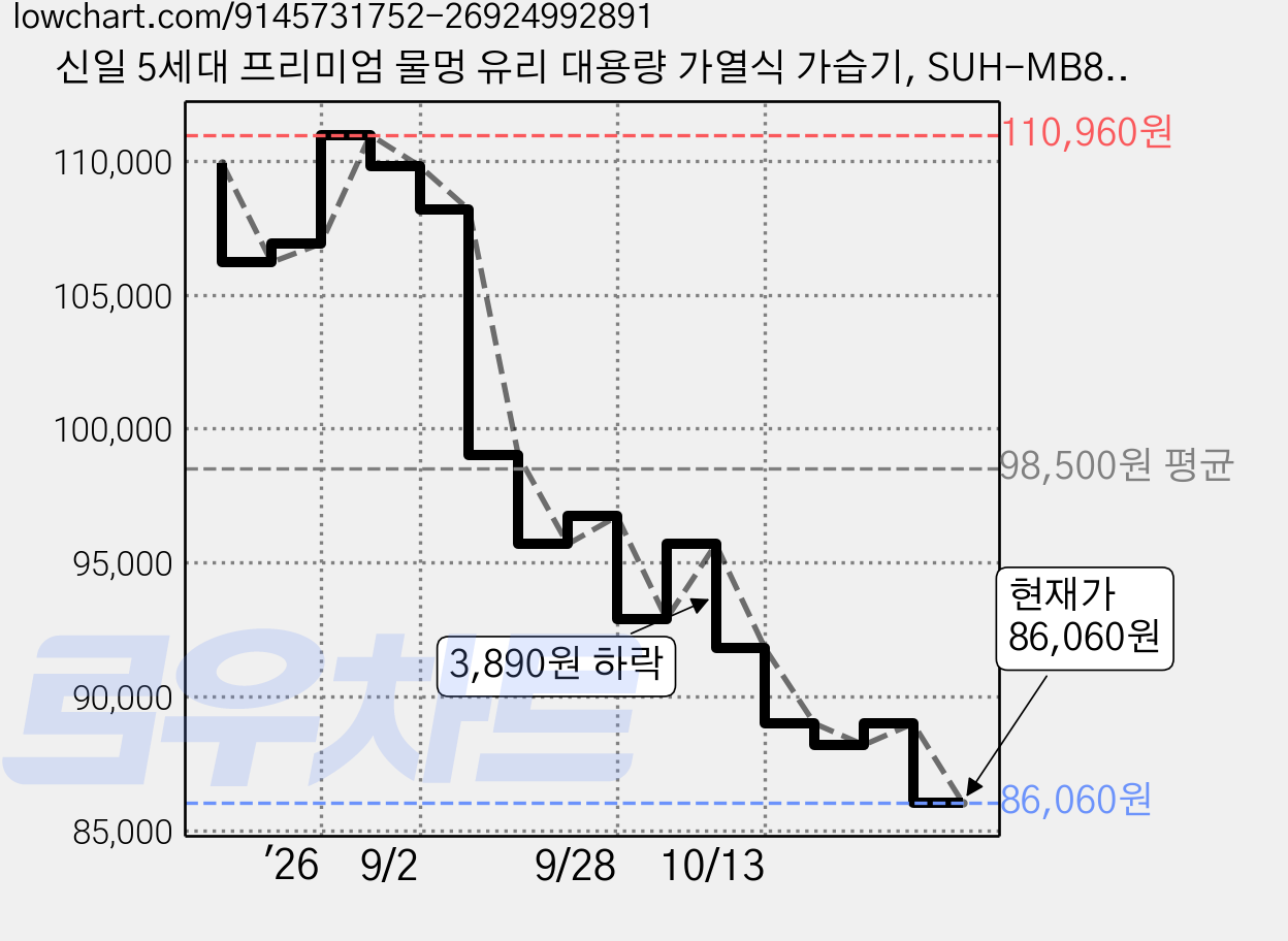 신일 5세대 프리미엄 물멍 유리 대용량 가열식 가습기, SUH-MB8000HT, 화이트블루 가격 변동 차트, 현재가 86,060원, 관측 최저가 82,320원