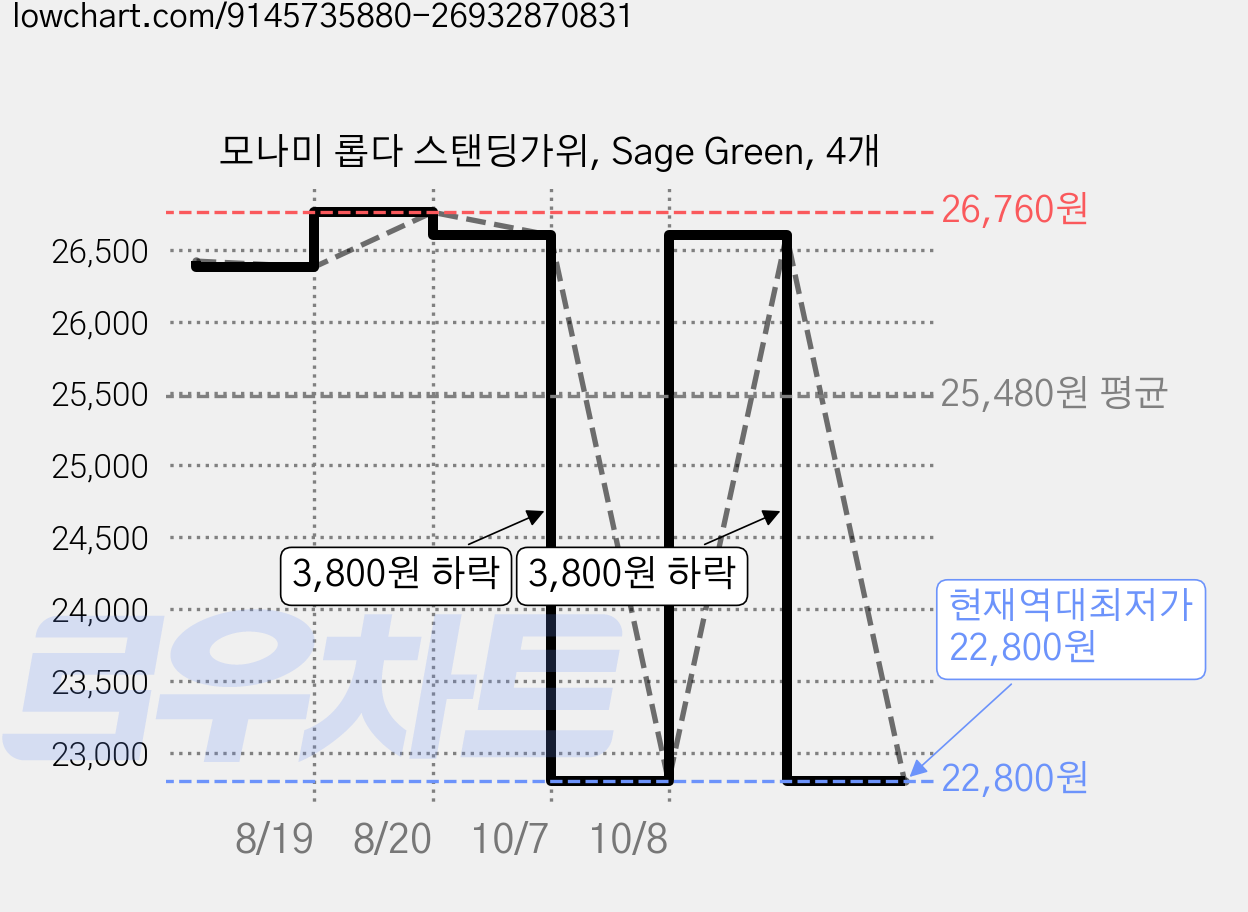 모나미 롭다 스탠딩가위, Sage Green, 4개 가격 변동 차트, 현재가 22,800원, 역대최저가