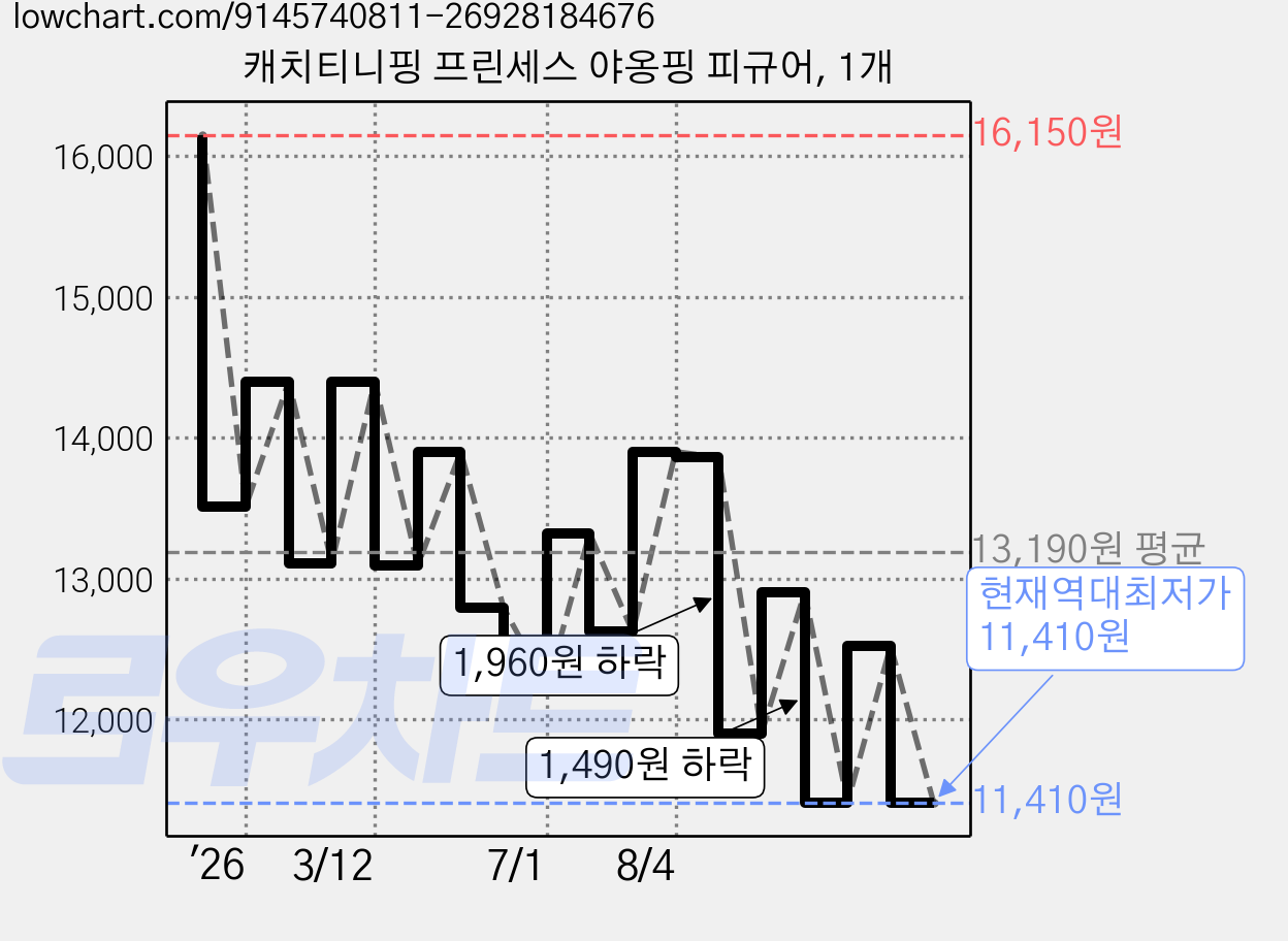 캐치티니핑 프린세스 야옹핑 피규어, 1개 가격 변동 차트, 현재가 11,410원, 역대최저가
