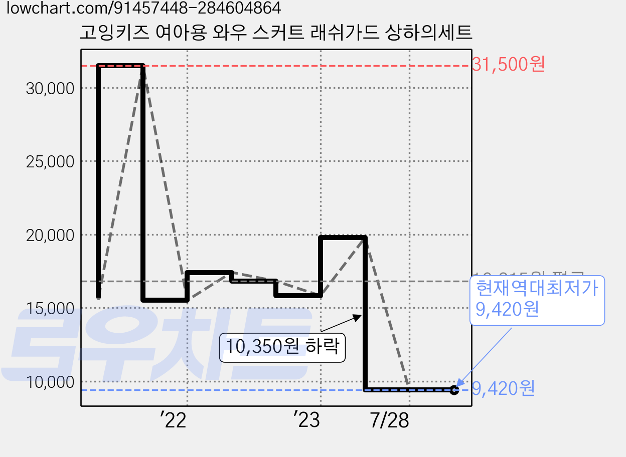 고잉키즈 여아용 와우 스커트 래쉬가드 상하의세트 가격 변동 차트, 현재가 9,420원, 역대최저가