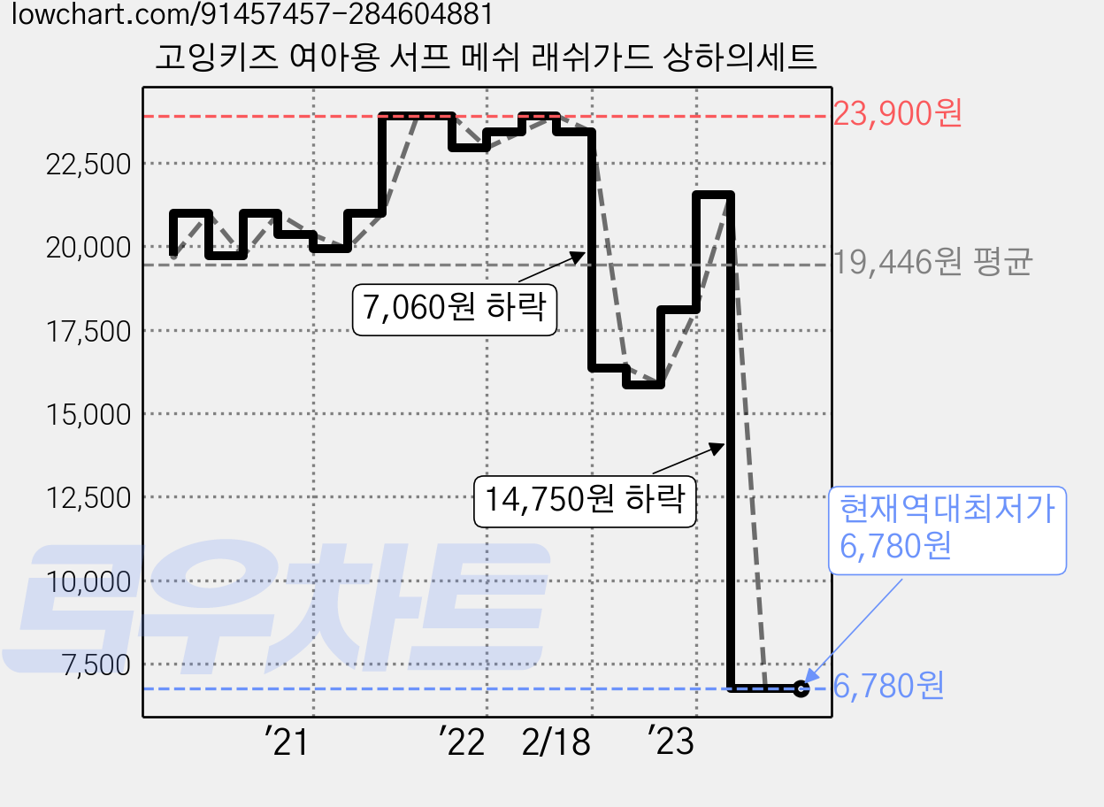 고잉키즈 여아용 서프 메쉬 래쉬가드 상하의세트 가격 변동 차트, 현재가 6,780원, 역대최저가