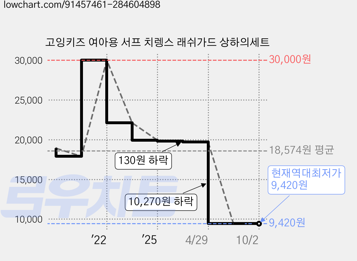 고잉키즈 여아용 서프 치렝스 래쉬가드 상하의세트 가격 변동 차트, 현재가 9,420원, 역대최저가