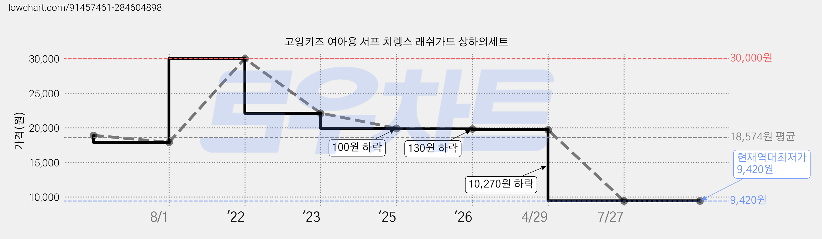 고잉키즈 여아용 서프 치렝스 래쉬가드 상하의세트 가격 변동 차트, 현재가 9,420원, 역대최저가