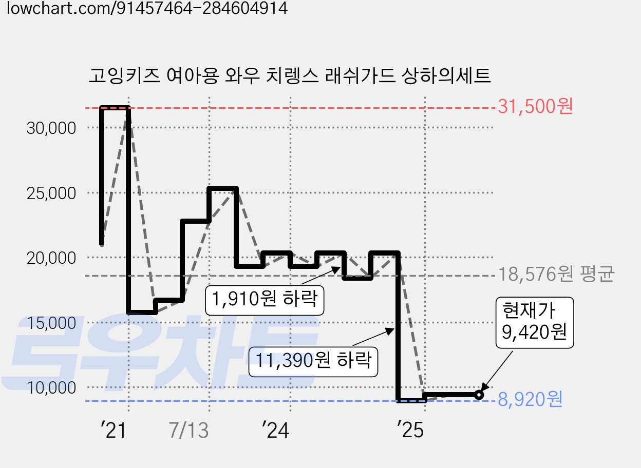 고잉키즈 여아용 와우 치렝스 래쉬가드 상하의세트 가격 변동 차트, 현재가 9,420원, 관측 최저가 8,920원