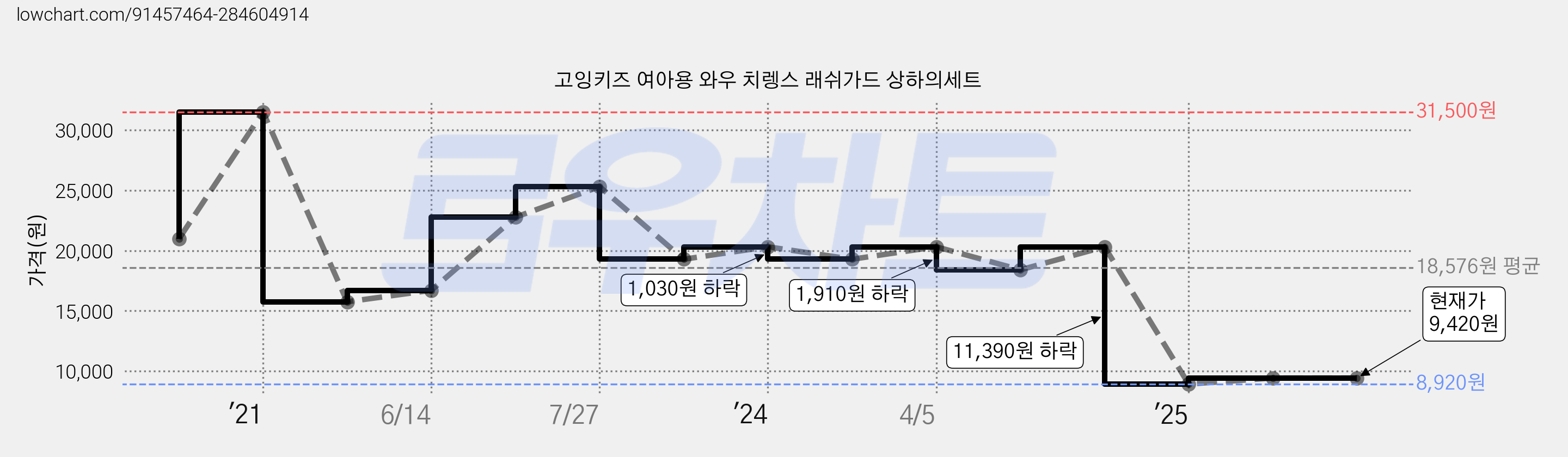 고잉키즈 여아용 와우 치렝스 래쉬가드 상하의세트 가격 변동 차트, 현재가 9,420원, 관측 최저가 8,920원