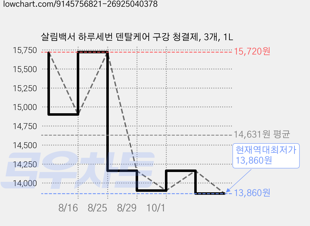 살림백서 하루세번 덴탈케어 구강 청결제, 3개, 1L 가격 변동 차트, 현재가 13,860원, 역대최저가