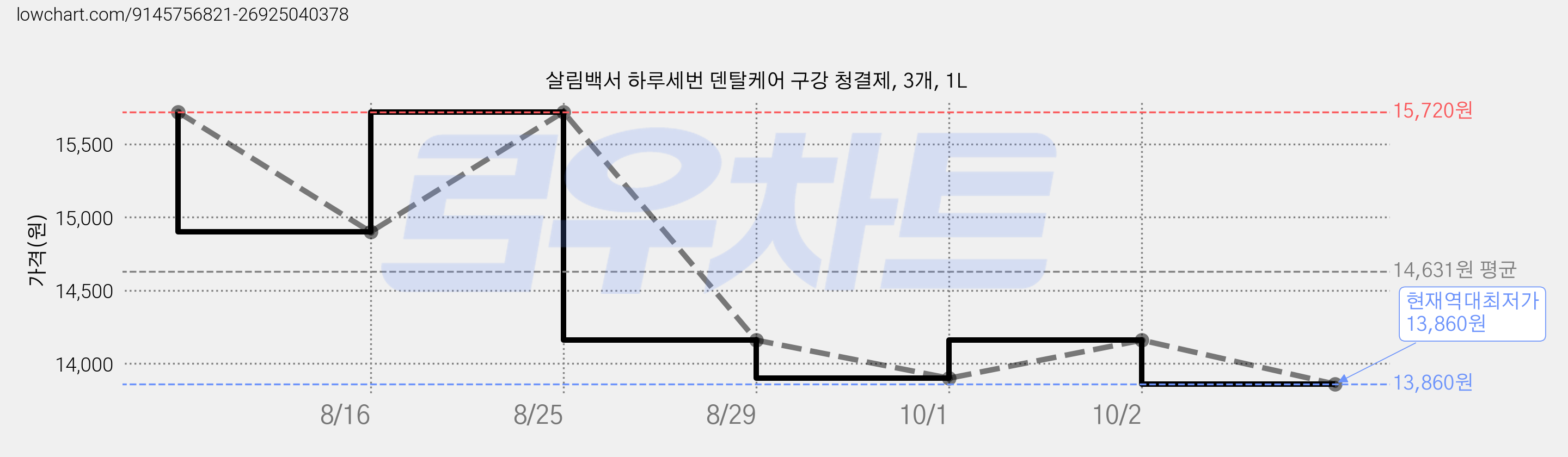 살림백서 하루세번 덴탈케어 구강 청결제, 3개, 1L 가격 변동 차트, 현재가 13,860원, 역대최저가
