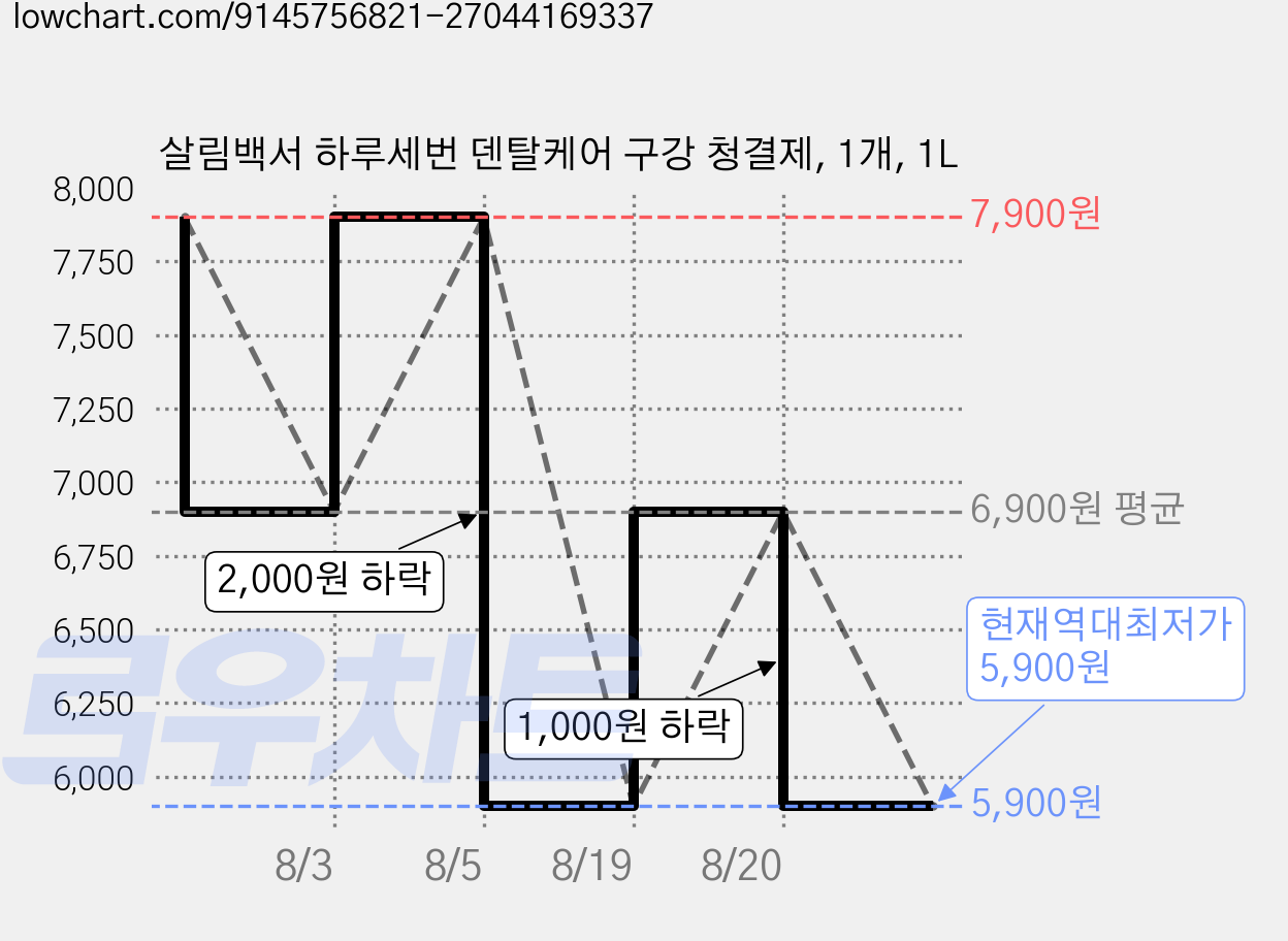 살림백서 하루세번 덴탈케어 구강 청결제, 1개, 1L 가격 변동 차트, 현재가 5,900원, 역대최저가