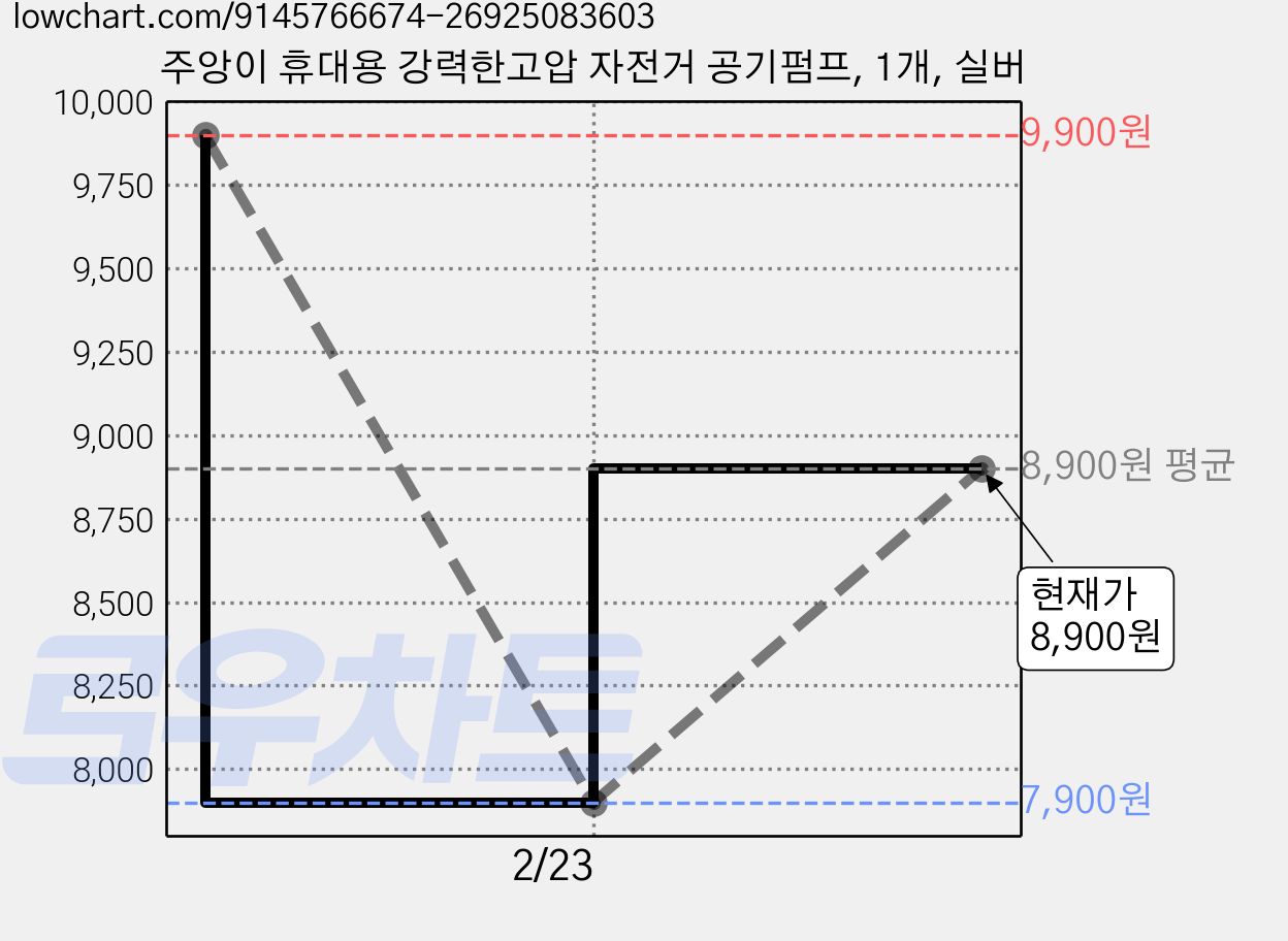 주앙이 휴대용 강력한고압 자전거 공기펌프, 1개, 실버 가격 변동 차트, 현재가 8,900원, 관측 최저가 7,900원