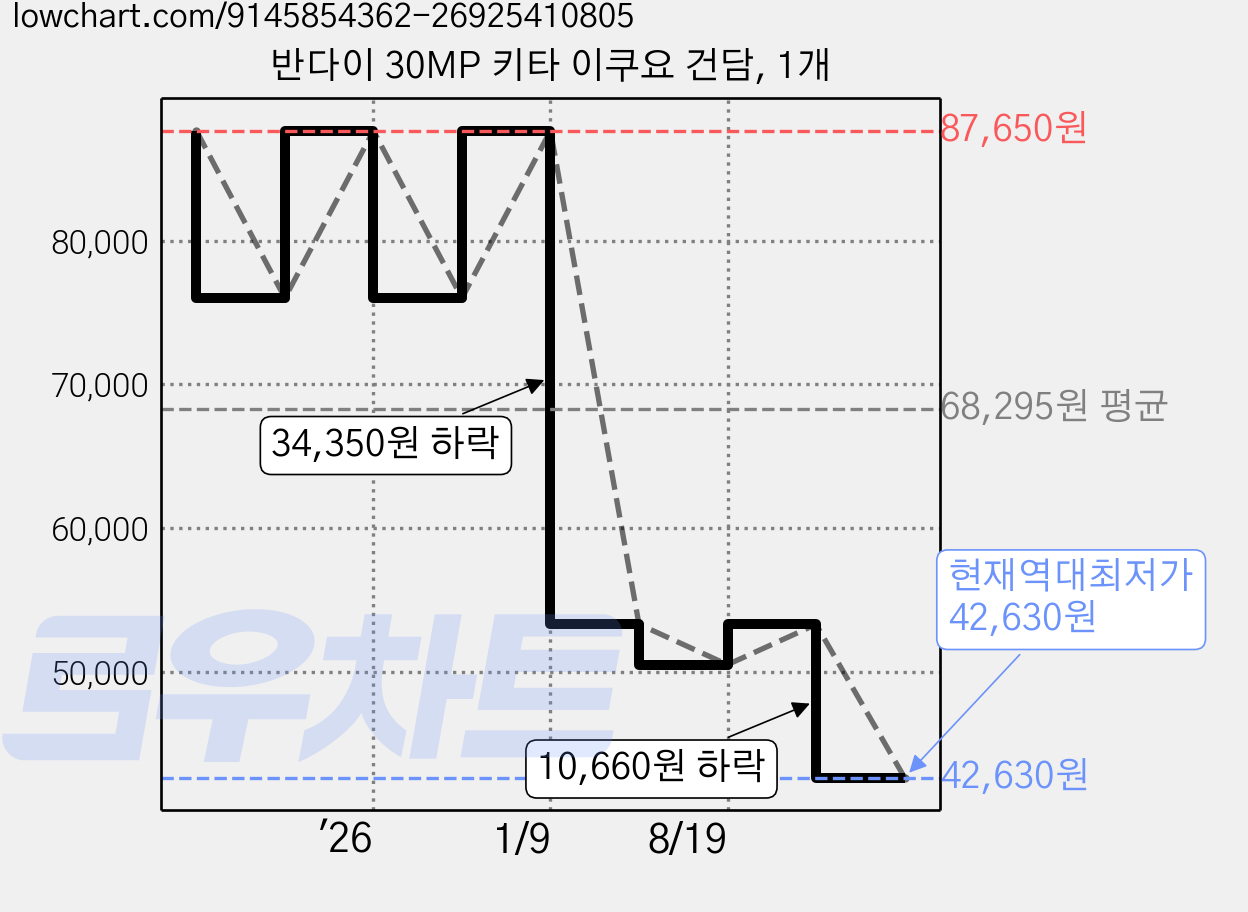 반다이 30MP 키타 이쿠요 건담, 1개 가격 변동 차트, 현재가 42,630원, 역대최저가